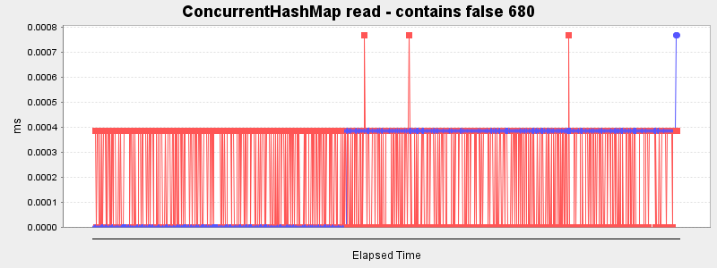 ConcurrentHashMap read - contains false 680